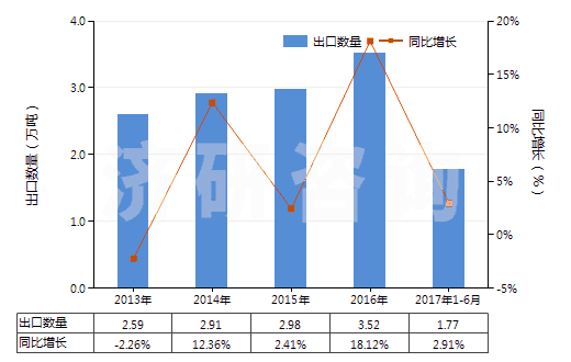 2013-2017年6月中國(guó)焊接輔助劑、作焊條芯子或焊條涂料用的制品(HS38109000)出口量及增速統(tǒng)計(jì)